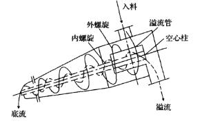 煤泥重介质榴莲视频黄下载工作原理